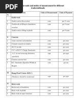 Table: Various Units and Modes of Measurement For Different Trades/subheads