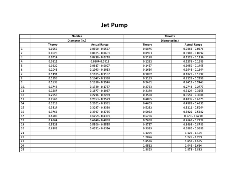 Jet Pump Nozzle Size Chart | PDF | Soft Matter | Vehicle Parts