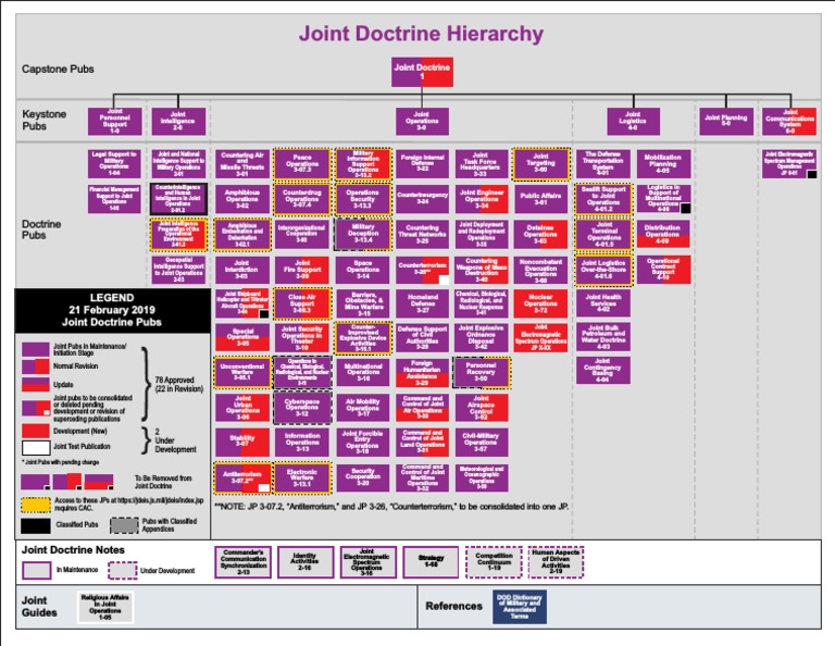 Joint Doctrine Hierarchy PDF Counter Terrorism United States