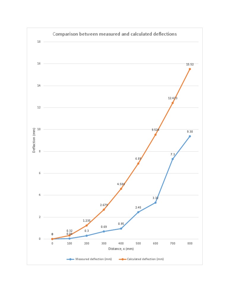 Comparison Between Measured and Calculated Deflections: Distance, X (MM ...