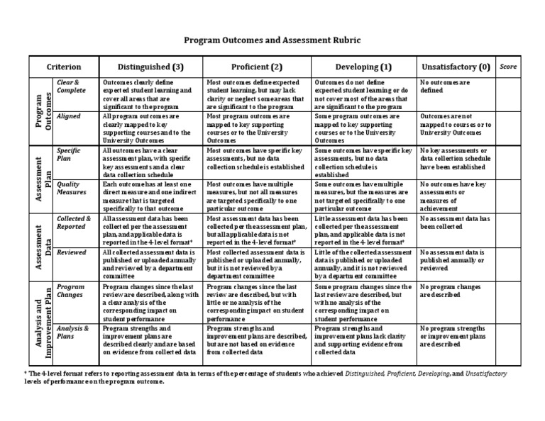 Program Outcomes Assessment Rubric | PDF | Rubric (Academic) | Behavior ...