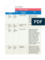 Daftar KTT Asean No KTT Asean Tanggal Negara (Tuan Rumah) Hasil