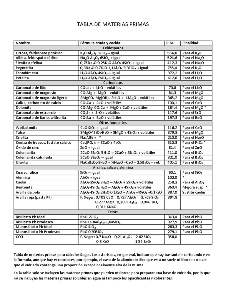 Tabla Materias Primas PDF Carbonato Minerales