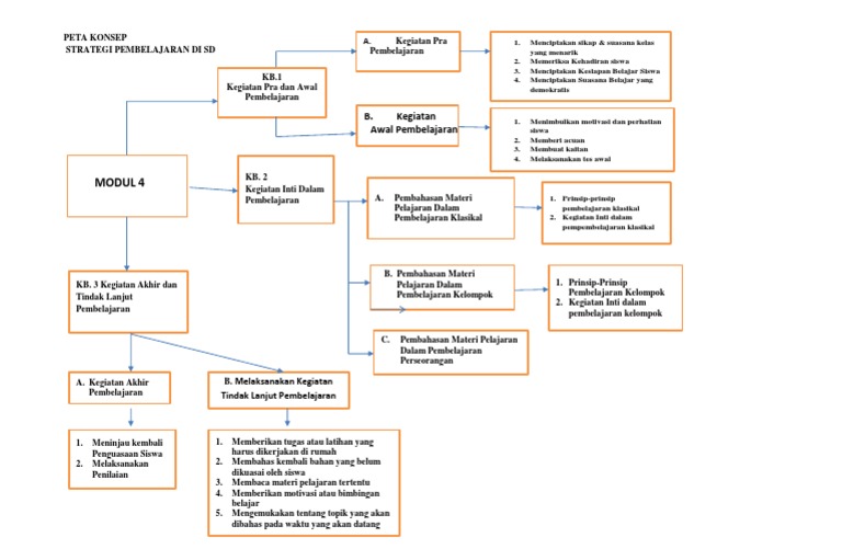 Peta Konsep Modul 4 Docx