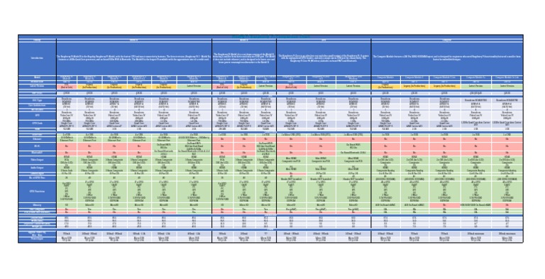Raspberry Pi Comparison r4 | PDF | Raspberry Pi | Wi Fi