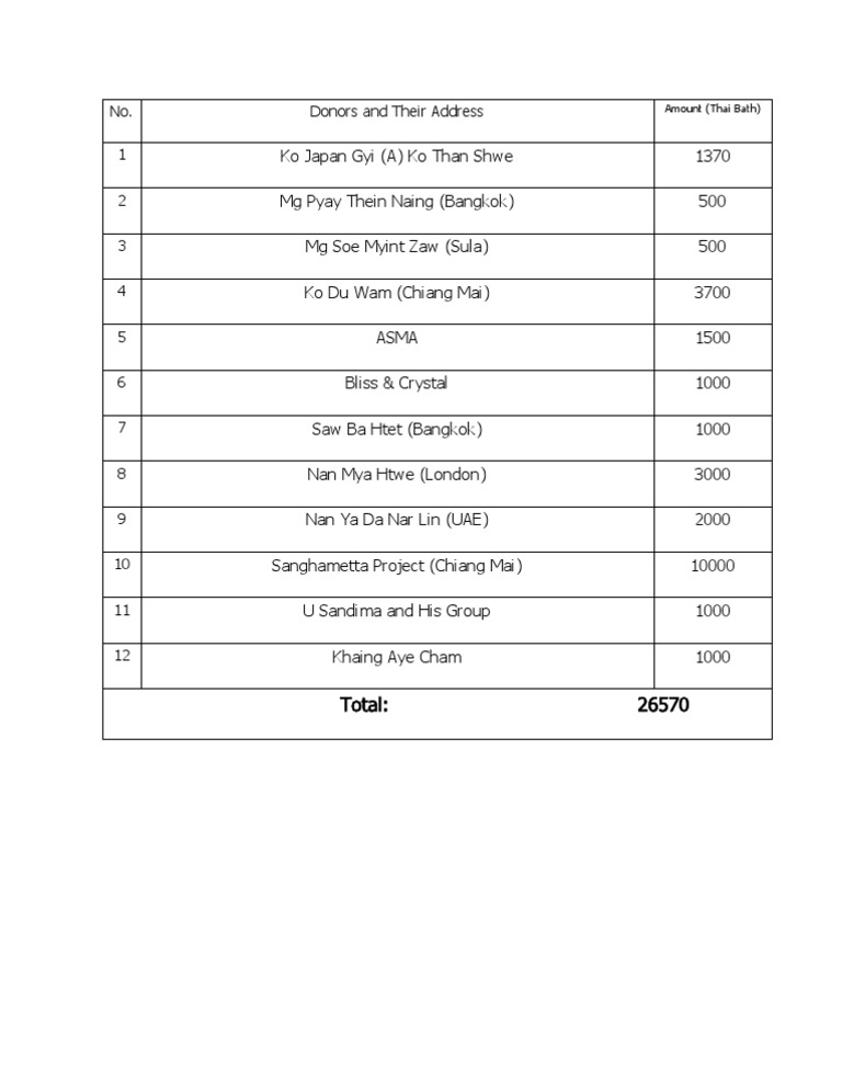 Donor Contributions Summary Report | PDF