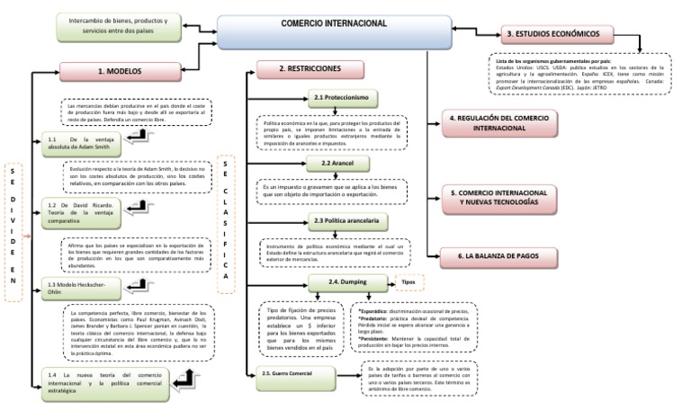 Mapa Conceptual Comercio Internacional | PDF | El comercio ...