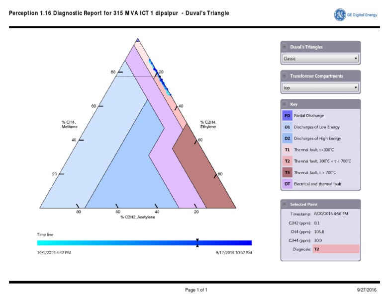 Perception 1.16 Diagnostic Report For 315 MVA ICT 1 Dipalpur - Duval's ...