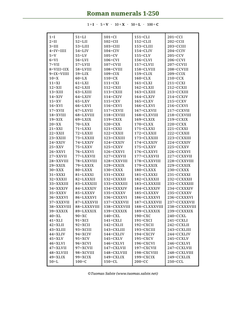 Roman Numbers Chart 1 250