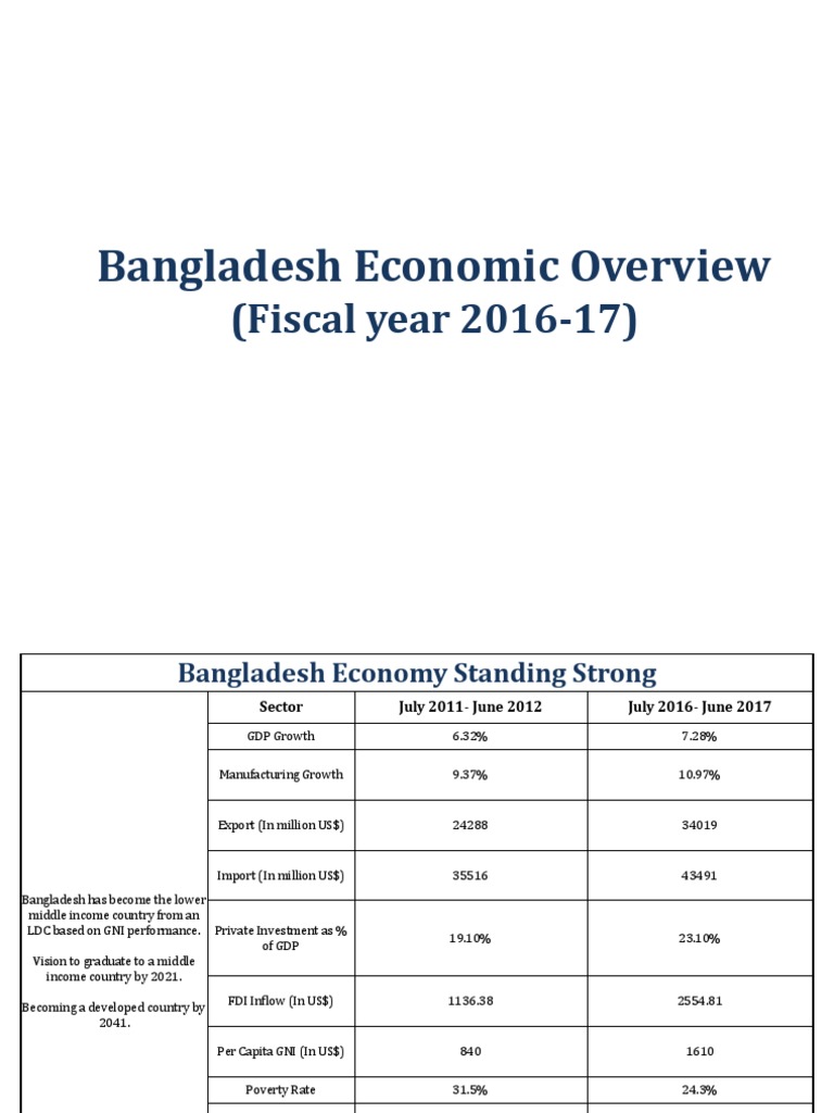 Bangladesh Economic Growth Insights | PDF | Tariff | Economies