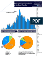 Fact sheet of death penalty