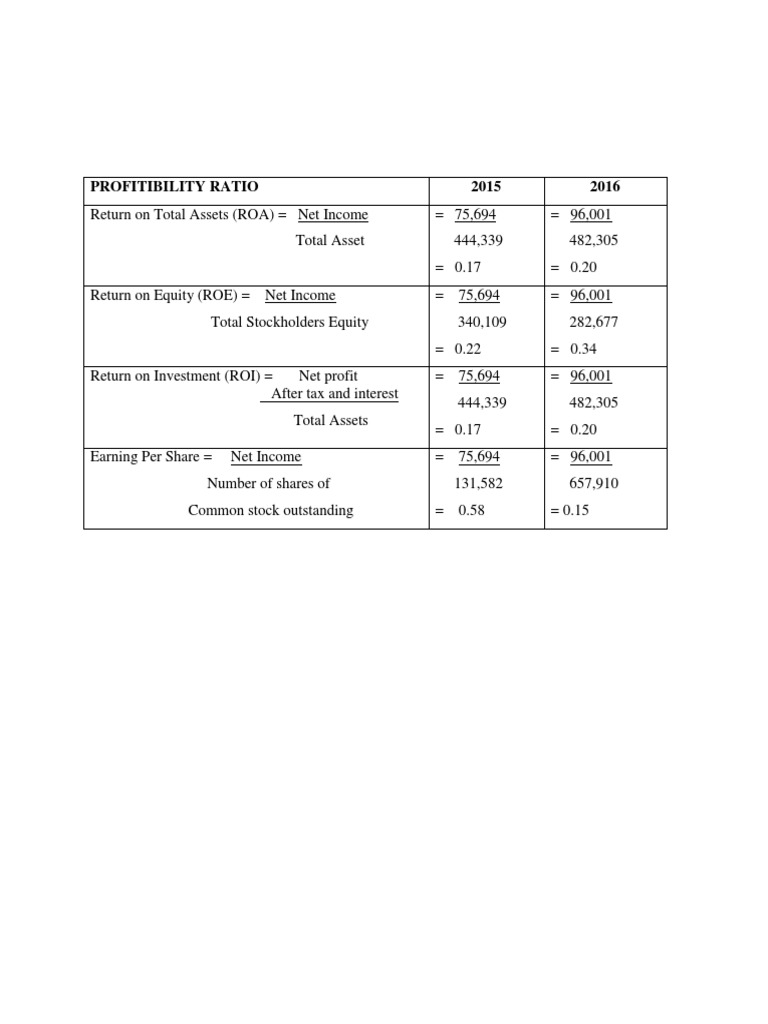 Profitability Ratios Analysis 2015-2016 | PDF