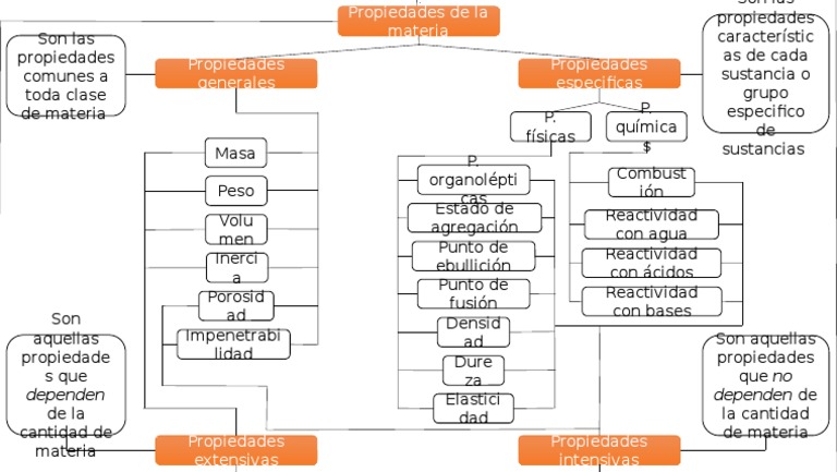 Mapa Conceptual de Propiedades de la Materia | PDF | Importar | Química ...