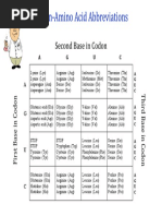 Chart of Aminoacids Names and Abbreviations and Codons