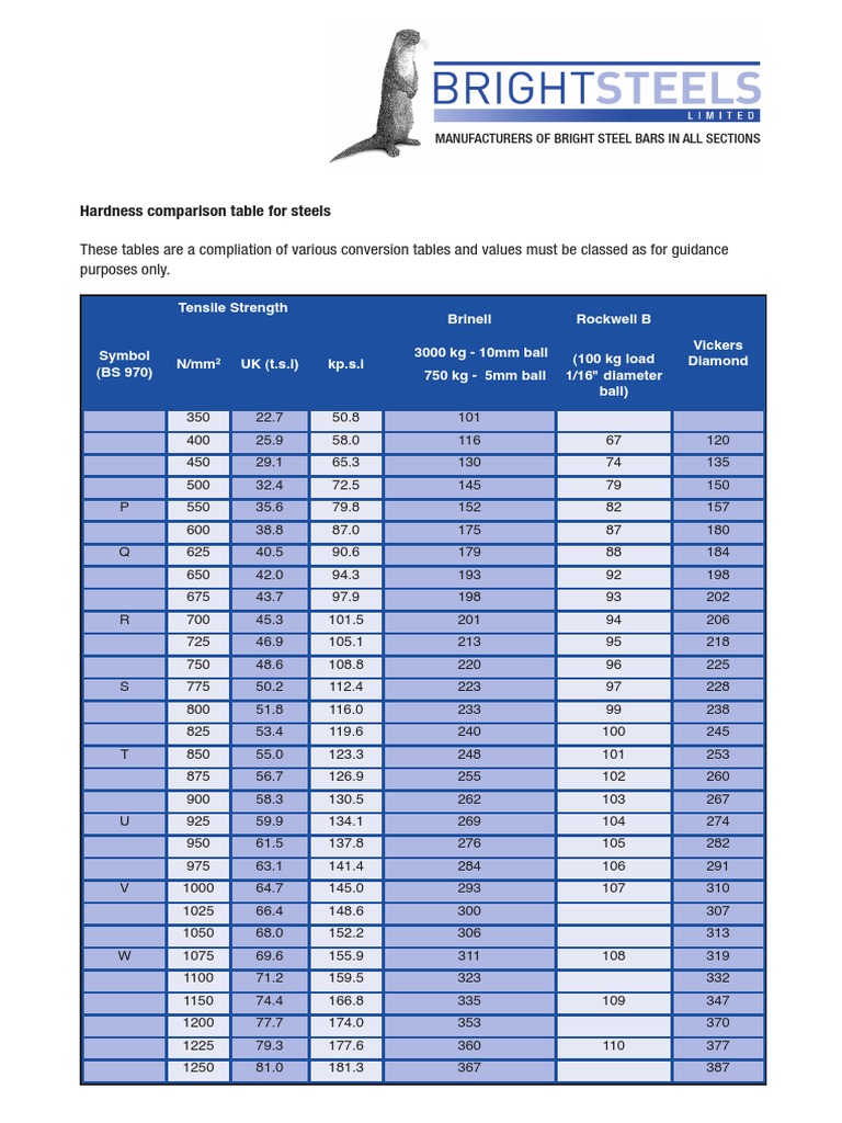 Steel Hardness Comparison Table | PDF | Hardness | Materials