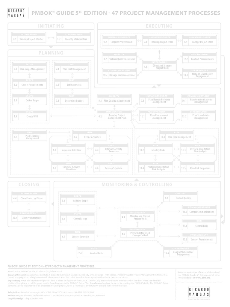 Ricardo Vargas Simplified Pmbok Flow 5ed Canvas en PDF | PDF | Risk ...