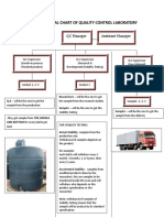 Organizational Chart of Quality Control Laboratory