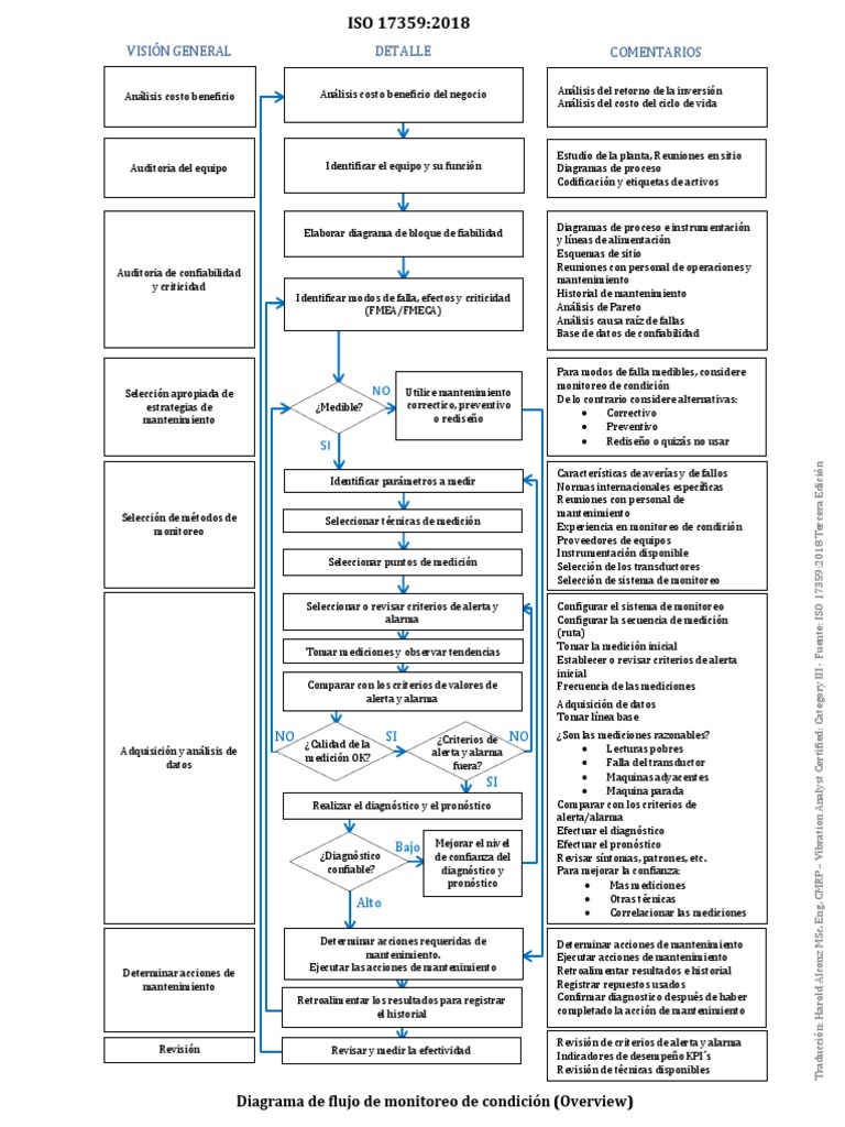 ISO 17359 - 2018 Overview | PDF | Medición | Ingeniería de confiabilidad