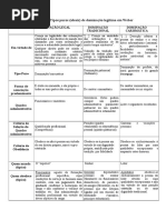 Max Weber - Tipos Puros de Dominação Legítima - Tabela
