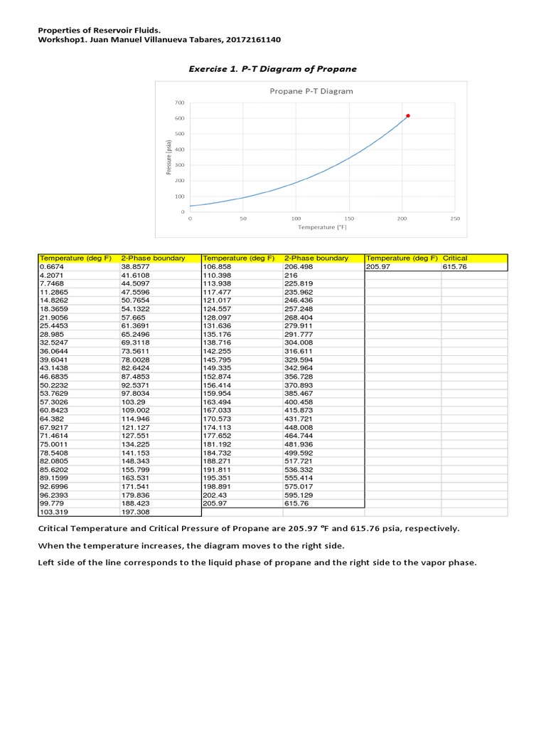 Propane Critical Properties and Diagrams | PDF | Phase (Matter) | Propane