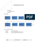 Communication System: I/P Transducer EX: Microphone Modulator Amplifier Transmitter Ex: Antenna