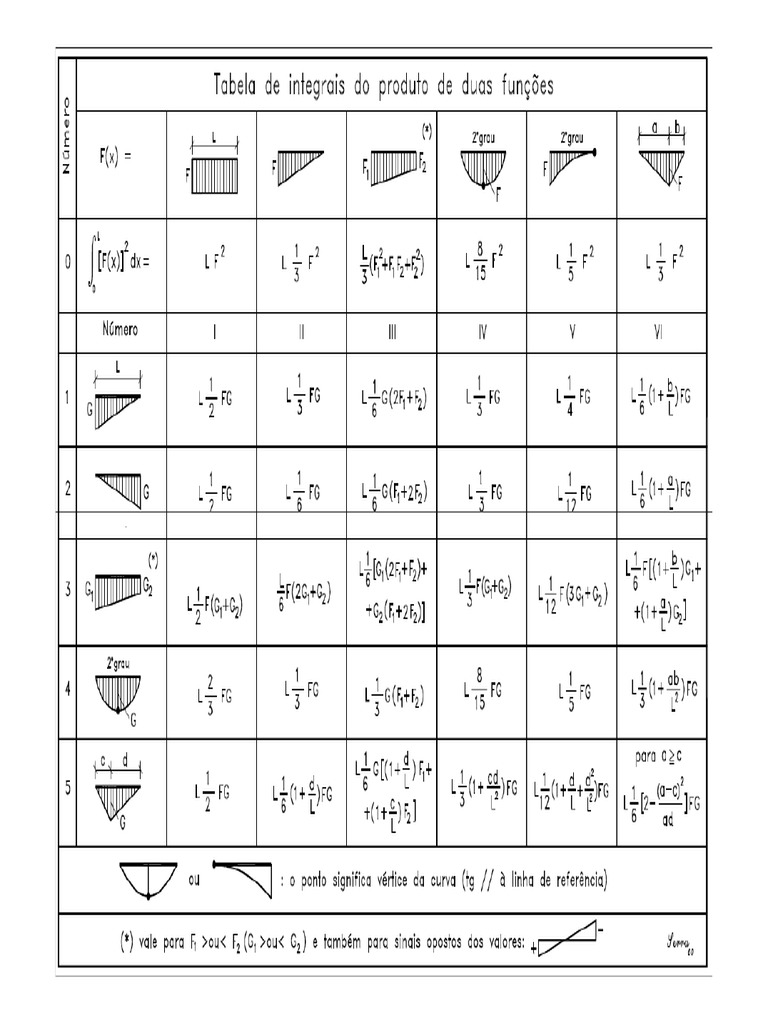 Tabela de Integrais de Duas Funções | PDF