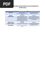 Comparison Between Osteoarthritis