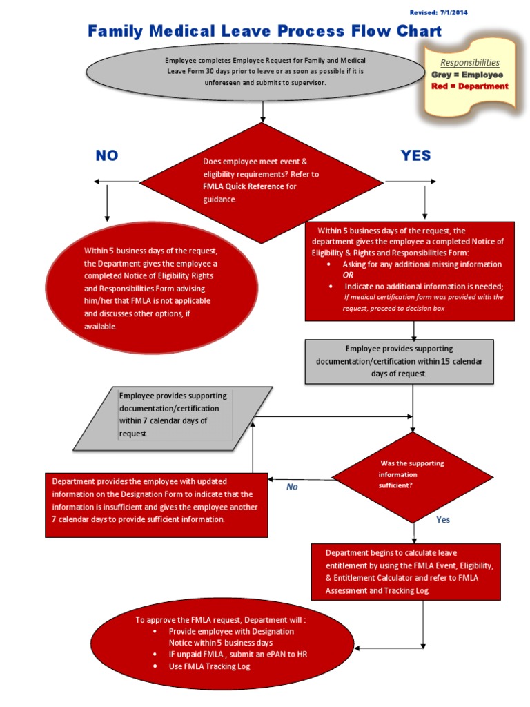 Fmla Flowchart Process