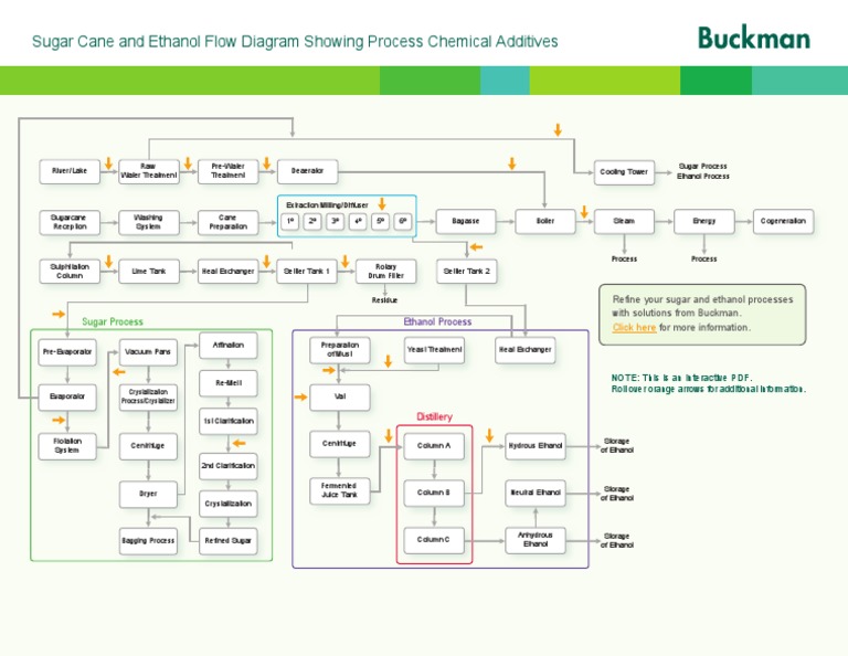 Sugarcane Ethanol Production Flowchart | PDF | Sugarcane | Sugar