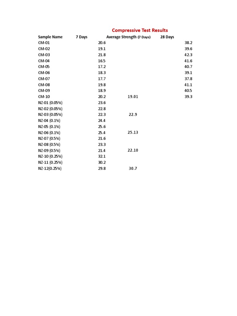 Compressive test results for cement samples | PDF