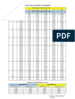 Critical Values of Student's T-Distribution