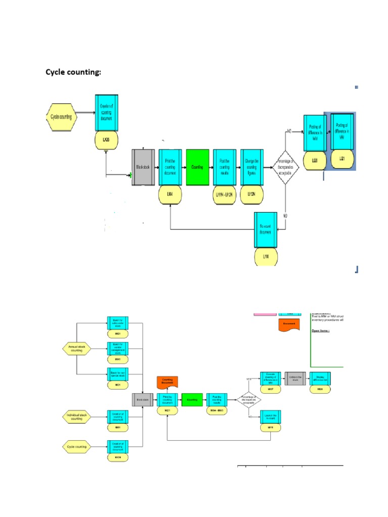 Cycle Counting Procedures and Codes | PDF