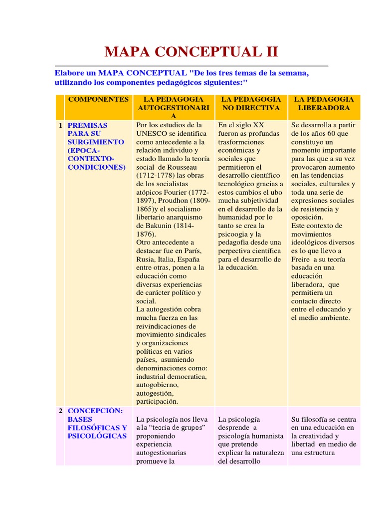 Mapa Conceptual de Pedagogías Activas | PDF | Maestros | Aprendizaje