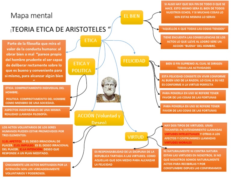 Mapa mental Teoria Etica De Aristoteles “ Felicidad Crecimiento personal