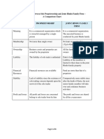 Key Differences Between Sole Proprietorship and Joint Hindu Family Firm - A Comparison Chart