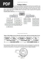 2 3A Lecture Fatigue PDF