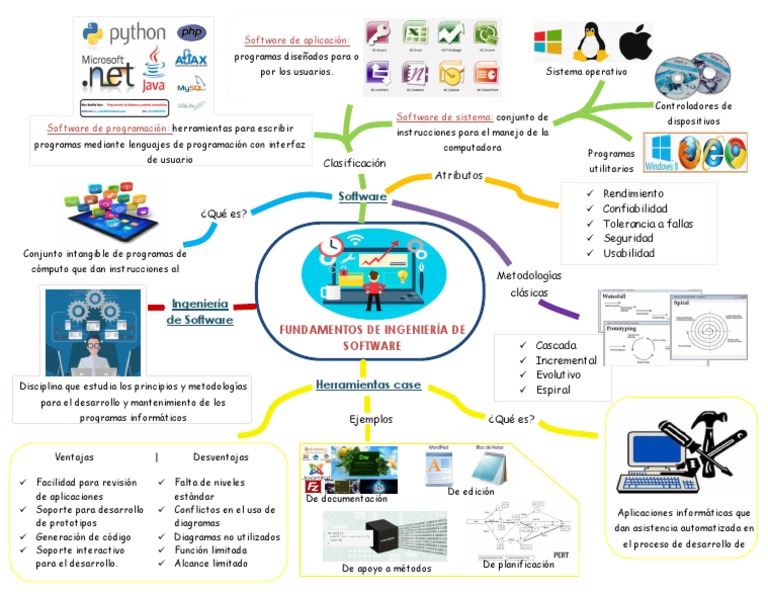 Mapa Mental | PDF | Software | Áreas de informática