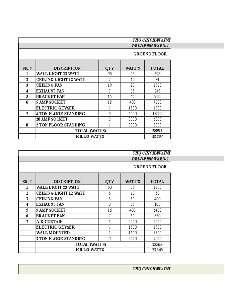 THQ Chichawatni Ward Electrical Load Summary | PDF | Watt | Electric Power