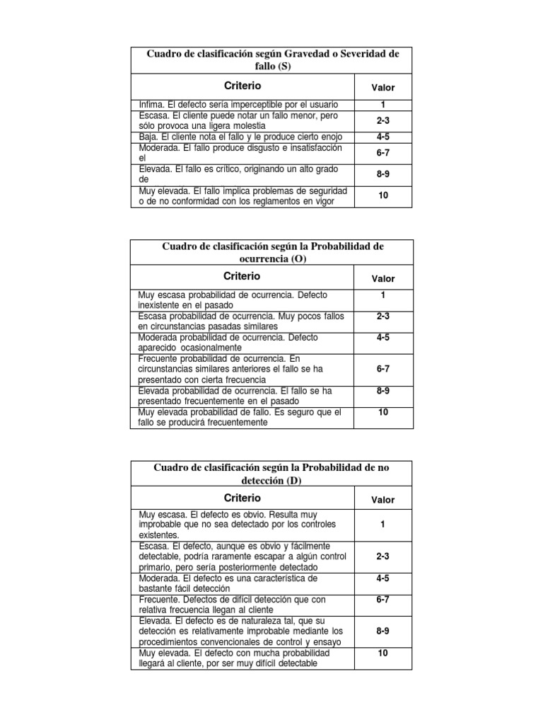 Tablas de AMEF | PDF | Bienestar | Medicina