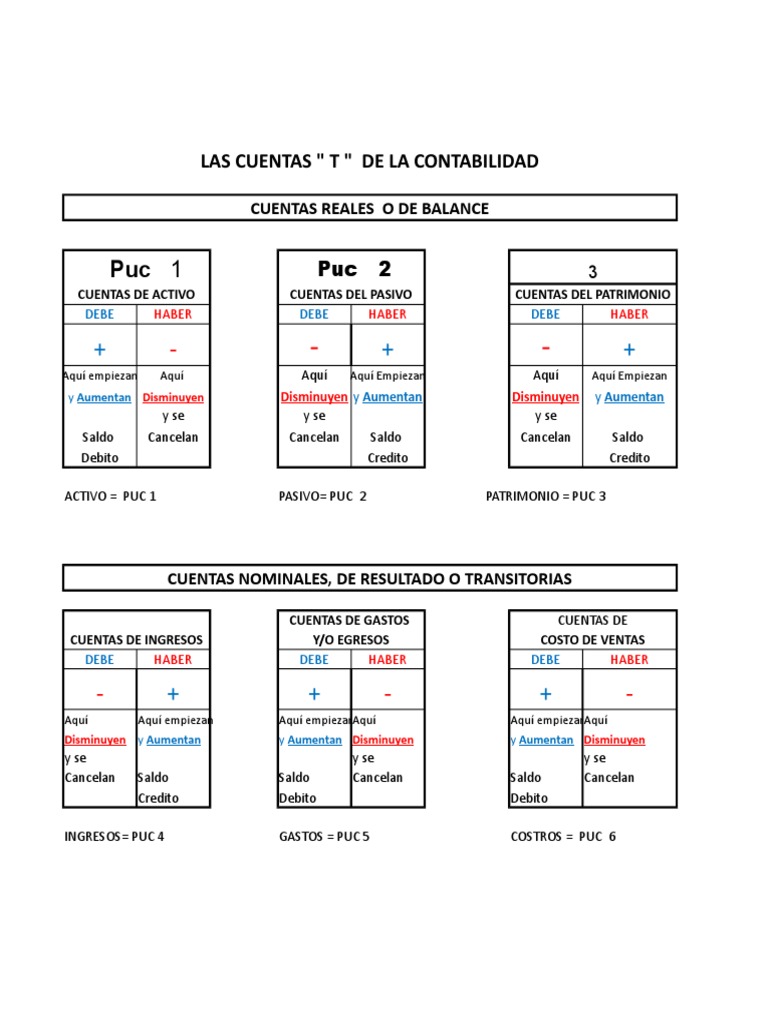 Esquema de Cuentas T en Contabilidad | PDF