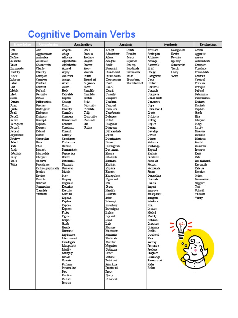 Blooms Taxonomy Verb List PDF | PDF | Psychological Concepts | Cognition