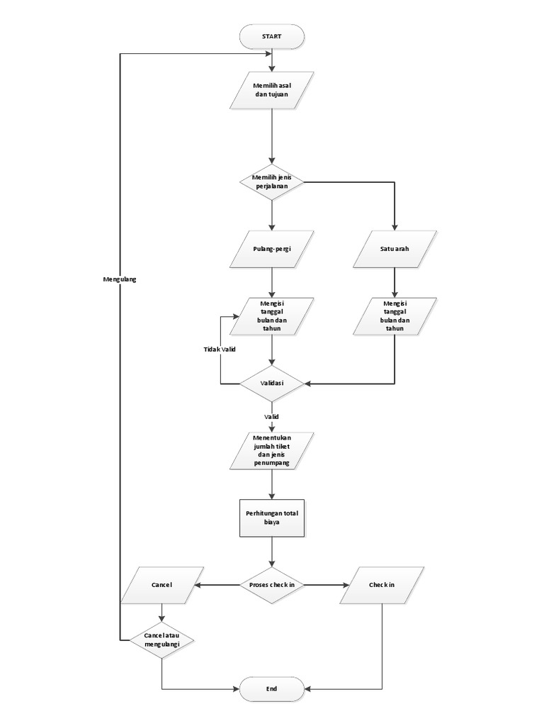Flowchart Pemesanan Tiket Online | PDF