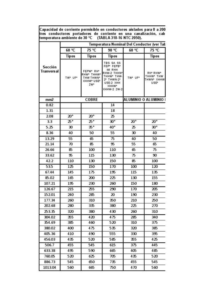 Tablas NTC 2050 Naturaleza Materiales