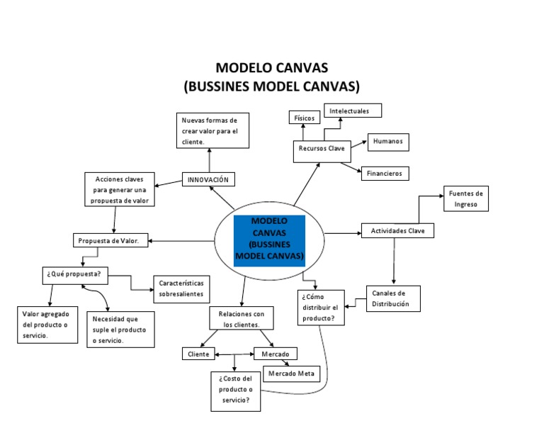 Mapa Mental Modelo Canvas Cliente Ciencias económicas