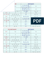 Tabla Números de Oxidación