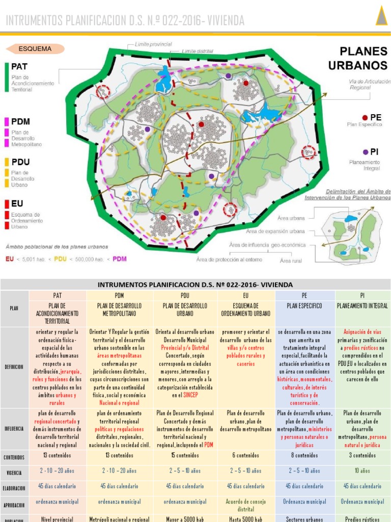 Esquema de Planificación Urbana PDU | PDF | Planificación urbana ...
