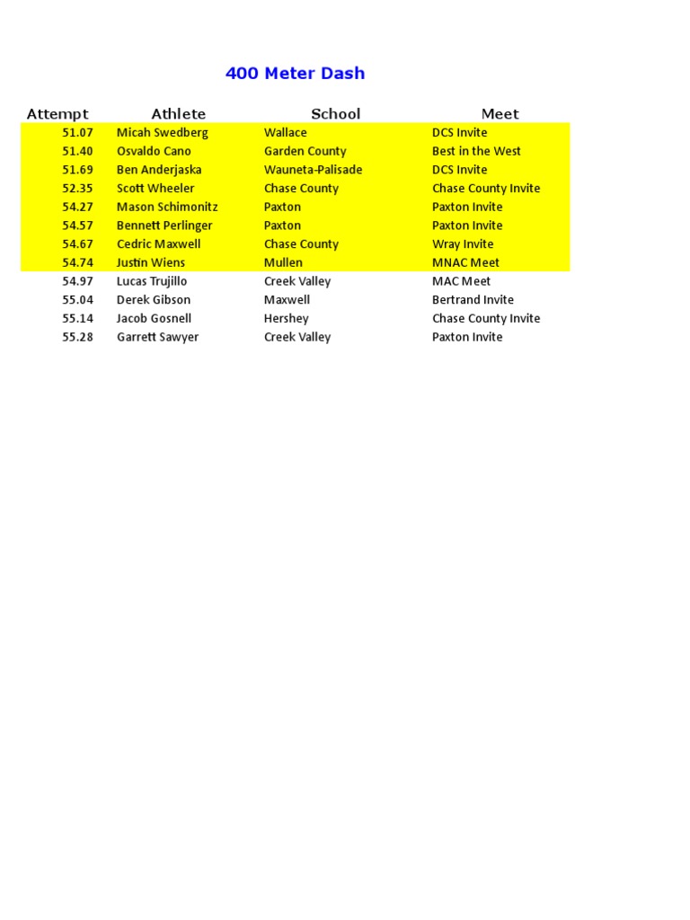 400 Meter Dash Results and Times | PDF