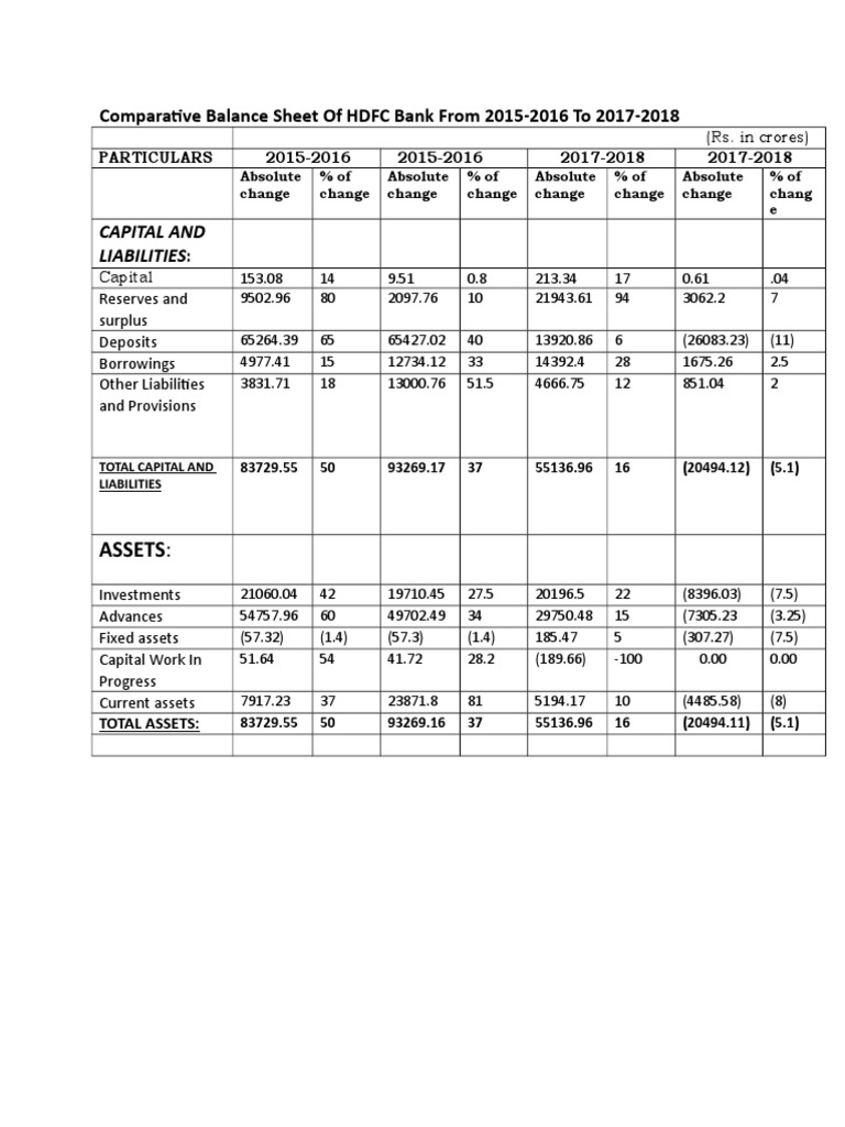 Capital and Liabilities Comparative Balance Sheet of HDFC Bank From