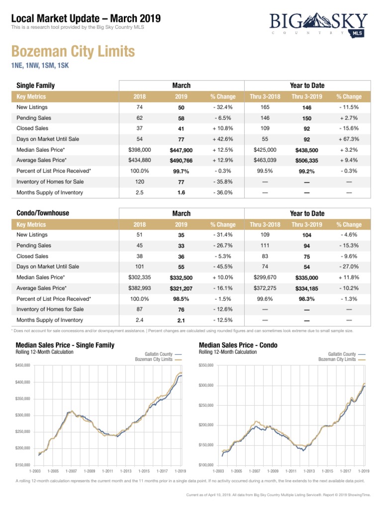 March 2019 Local Market Update | PDF | Land Law | Business Economics