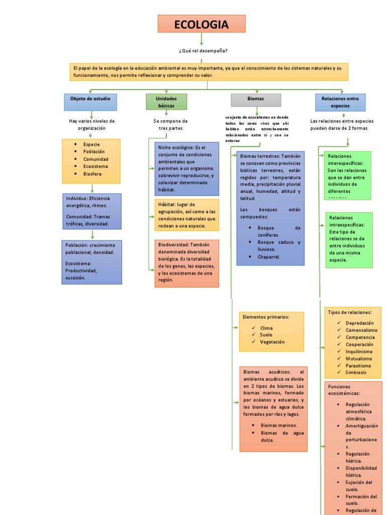 Mapas Conceptuales de Biomas y Ecosistemas | PDF | Ecosistema | Ecología